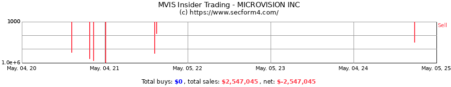 Insider Trading Transactions for MICROVISION INC.