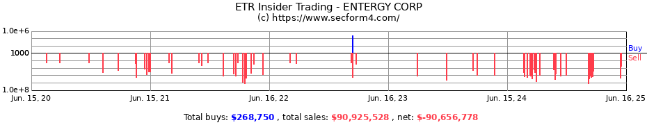 Insider Trading Transactions for ENTERGY CORP