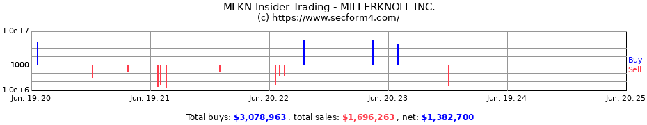 Insider Trading Transactions for MILLERKNOLL INC.