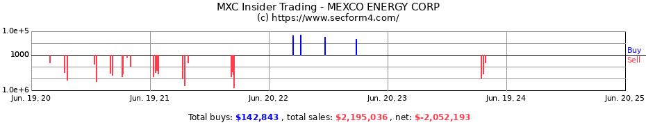 Insider Trading Transactions for MEXCO ENERGY CORP