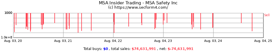 Insider Trading Transactions for MSA Safety Inc