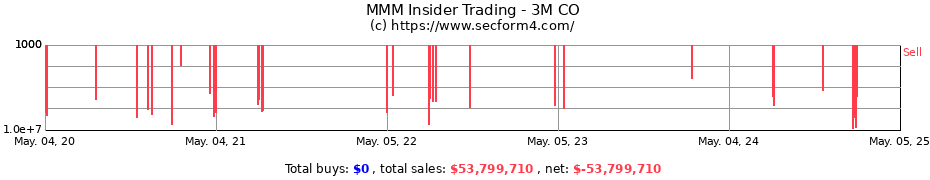 Insider Trading Transactions for 3M CO