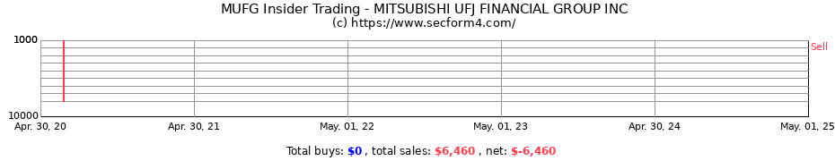 Insider Trading Transactions for MITSUBISHI UFJ FINANCIAL GROUP INC