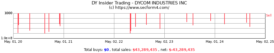 Insider Trading Transactions for DYCOM INDUSTRIES INC