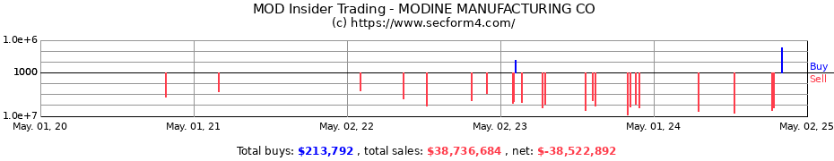 Insider Trading Transactions for MODINE MANUFACTURING CO