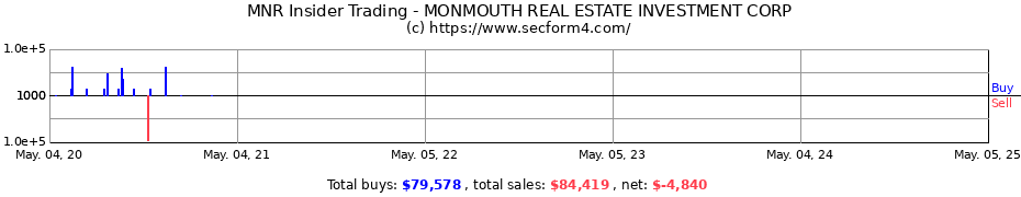 Insider Trading Transactions for MONMOUTH REAL ESTATE INVESTMENT CORP