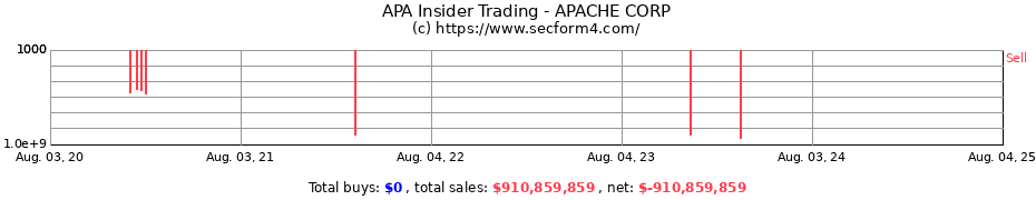 Insider Trading Transactions for APACHE CORP