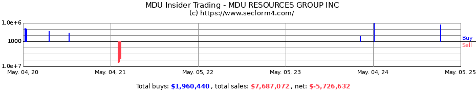 Insider Trading Transactions for MDU RESOURCES GROUP INC