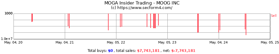 Insider Trading Transactions for MOOG INC