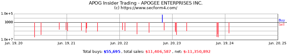 Insider Trading Transactions for APOGEE ENTERPRISES INC.