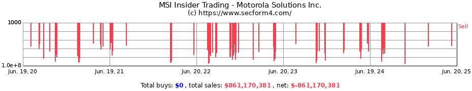 Insider Trading Transactions for Motorola Solutions Inc.