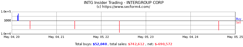 Insider Trading Transactions for INTERGROUP CORP
