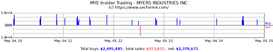 Insider Trading Transactions for MYERS INDUSTRIES INC