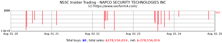Insider Trading Transactions for NAPCO SECURITY TECHNOLOGIES INC