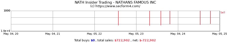Insider Trading Transactions for NATHANS FAMOUS INC.
