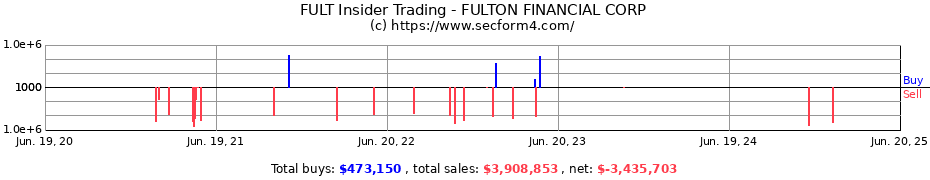 Insider Trading Transactions for FULTON FINANCIAL CORP