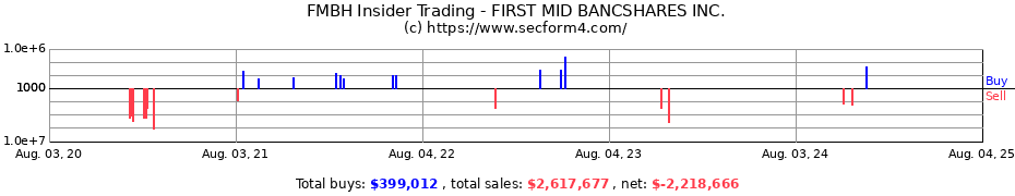 Insider Trading Transactions for FIRST MID BANCSHARES INC.