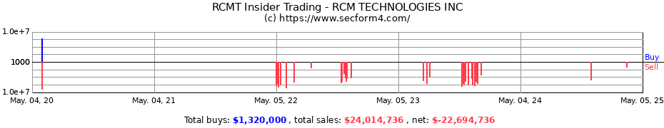 Insider Trading Transactions for RCM TECHNOLOGIES INC.