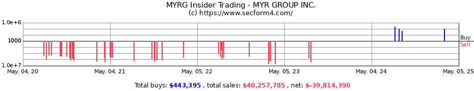 Insider Trading Transactions for MYR GROUP INC.