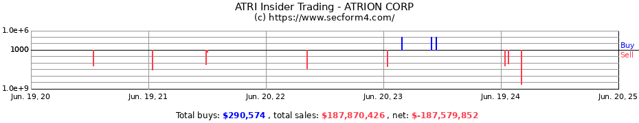 Insider Trading Transactions for ATRION CORP