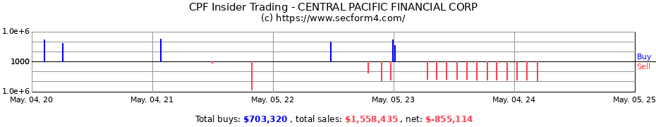 Insider Trading Transactions for CENTRAL PACIFIC FINANCIAL CORP
