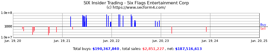 Insider Trading Transactions for Six Flags Entertainment Corp