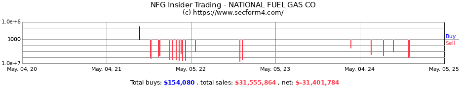 Insider Trading Transactions for NATIONAL FUEL GAS CO