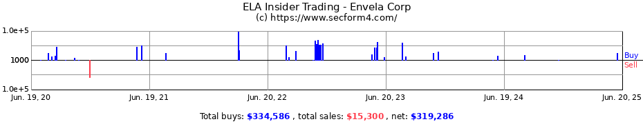 Insider Trading Transactions for Envela Corp