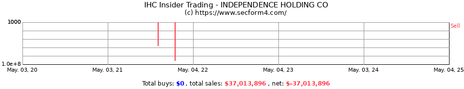 Insider Trading Transactions for INDEPENDENCE HOLDING CO