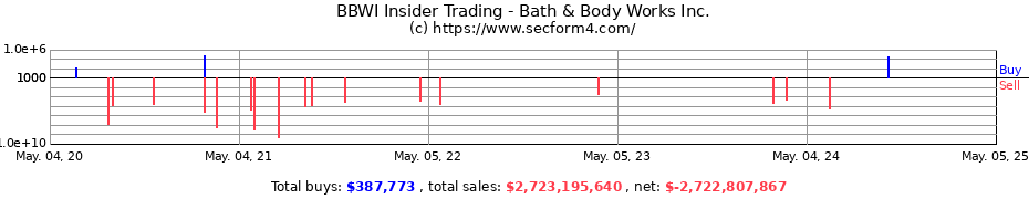 Insider Trading Transactions for Bath & Body Works Inc.