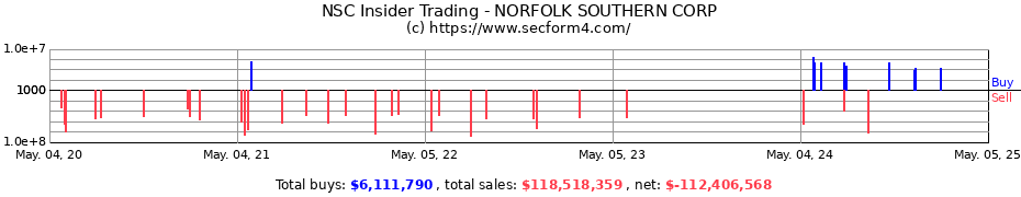 Insider Trading Transactions for NORFOLK SOUTHERN CORP