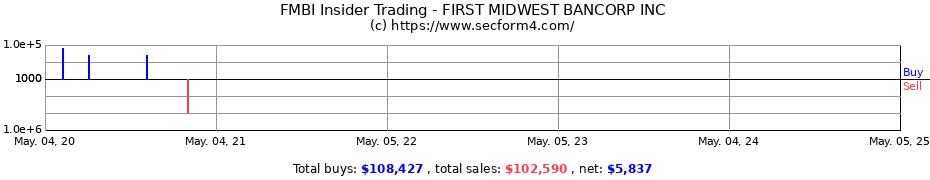 Insider Trading Transactions for FIRST MIDWEST BANCORP INC