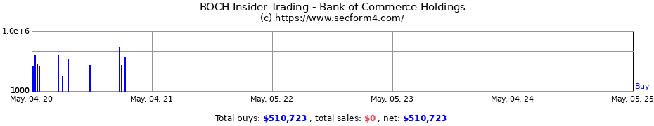 Insider Trading Transactions for Bank of Commerce Holdings