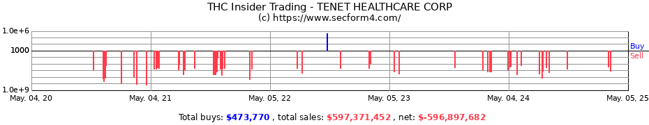 Insider Trading Transactions for TENET HEALTHCARE CORP