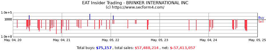Insider Trading Transactions for BRINKER INTERNATIONAL INC