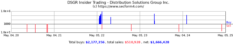 Insider Trading Transactions for Distribution Solutions Group Inc.