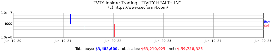 Insider Trading Transactions for TIVITY HEALTH INC.