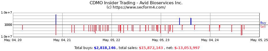 Insider Trading Transactions for Avid Bioservices Inc.