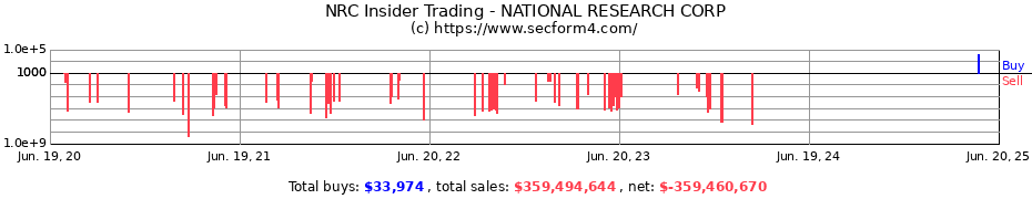 Insider Trading Transactions for NATIONAL RESEARCH CORP