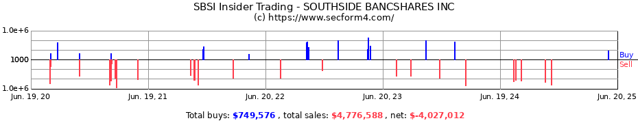 Insider Trading Transactions for SOUTHSIDE BANCSHARES INC