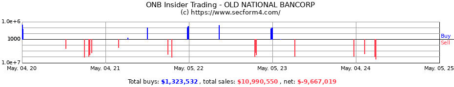 Insider Trading Transactions for OLD NATIONAL BANCORP