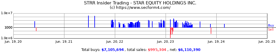 Insider Trading Transactions for STAR EQUITY HOLDINGS INC.