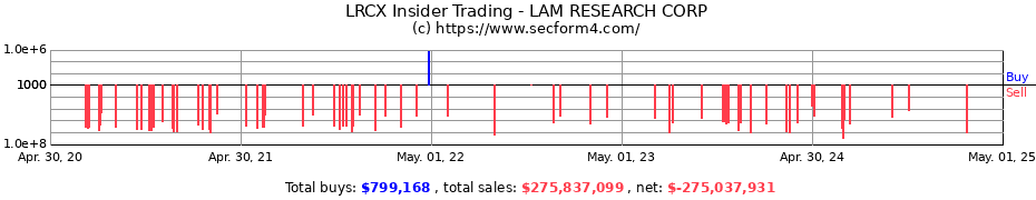 Insider Trading Transactions for LAM RESEARCH CORP