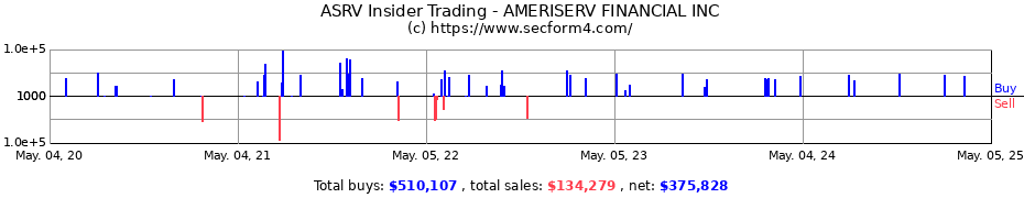 Insider Trading Transactions for AMERISERV FINANCIAL INC
