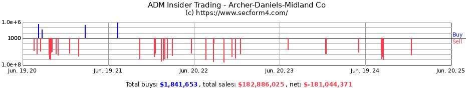 Insider Trading Transactions for Archer-Daniels-Midland Co