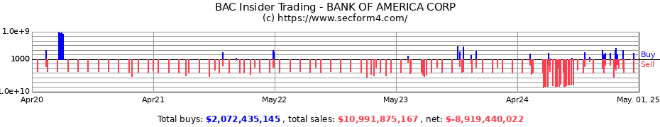 Insider Trading Transactions for BANK OF AMERICA CORP