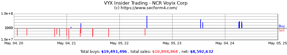 Insider Trading Transactions for NCR Voyix Corp