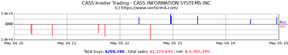 Insider Trading Transactions for CASS INFORMATION SYSTEMS INC