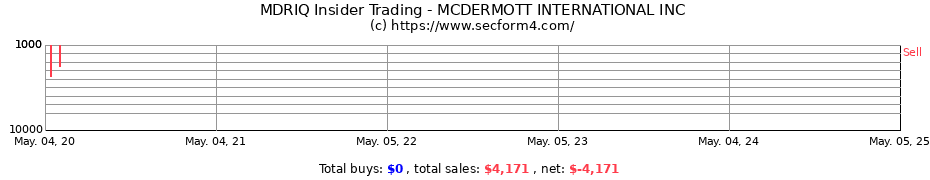 Insider Trading Transactions for MCDERMOTT INTERNATIONAL INC