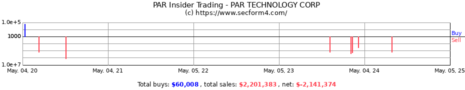 Insider Trading Transactions for PAR TECHNOLOGY CORP